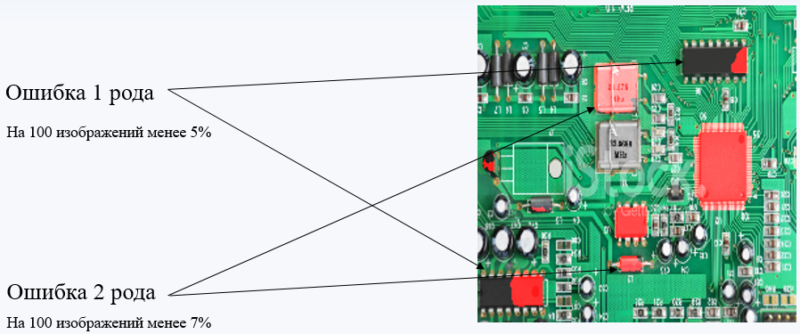 Пример допущения обученной моделью нейронной сети ошибок 1-го и 2-го родов